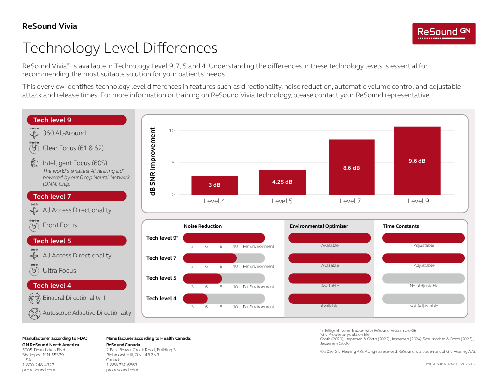 Vivia Tech Level Differences MK605964